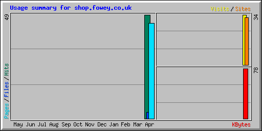 Usage summary for shop.fowey.co.uk