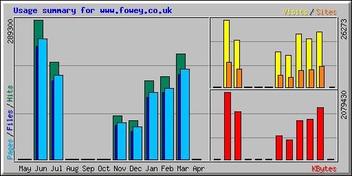 Usage summary for www.fowey.co.uk